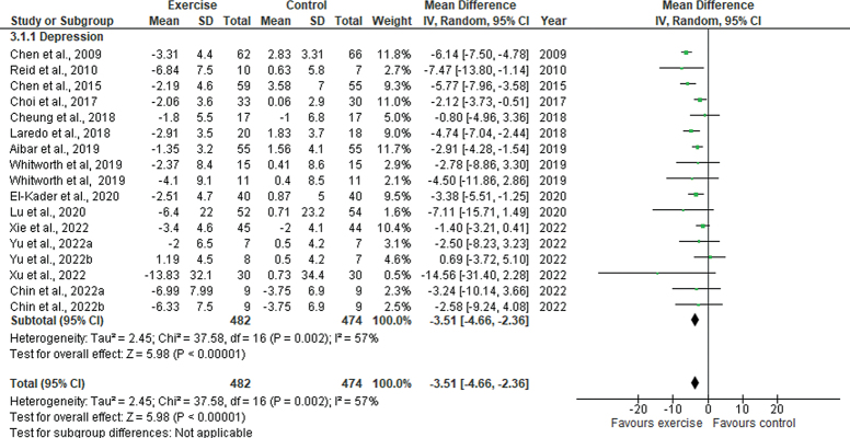 Effect of Physical Exercise on Sleep Quality and Depressive Symptoms in Adults: A Systematic Review and Meta-Analysis.