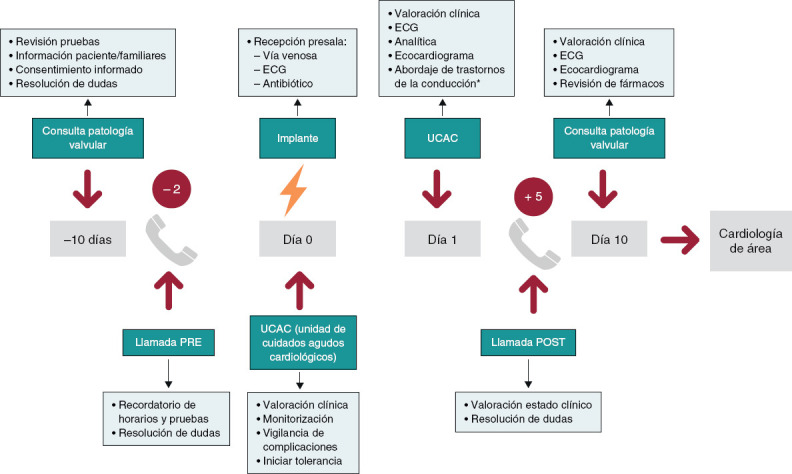 Early discharge following transcatheter aortic valve implantation: a feasible goal during the learning curve?