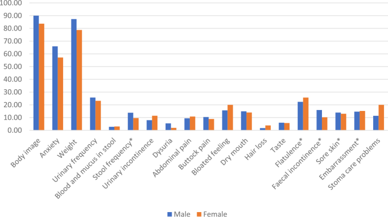 Gender impact on quality of life in colorectal cancer survivors.