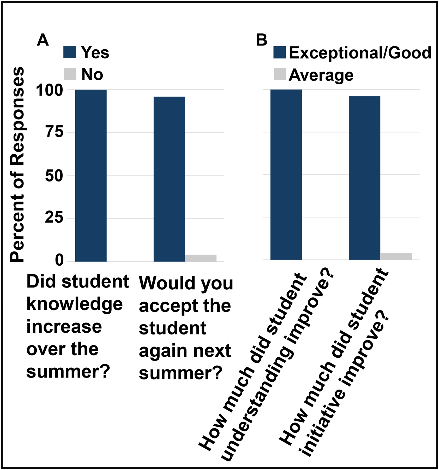 Saying YES to Careers in Cancer Research: A Collaborative Model for Evaluating and Improving a Cancer Education and Research Program.