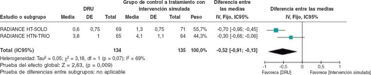 Efficacy of ultrasound renal denervation reducing blood pressure: a systematic review and meta-analysis.