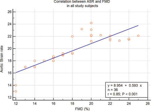 Nitric Oxide Resistance Linked to Vascular and Myocardial Dysfunction in Insulin Resistant Obese Children: A Novel Aortic Strain Study.