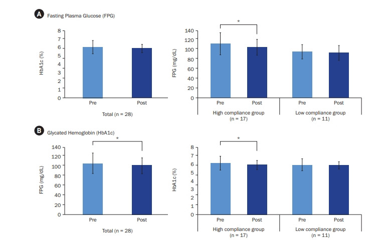 Erratum: Effects of a multi-component program based on partially hydrolyzed guar gum (Sunfiber®) on glycemic control in South Korea: a single-arm, pre-post comparison pilot clinical trial.