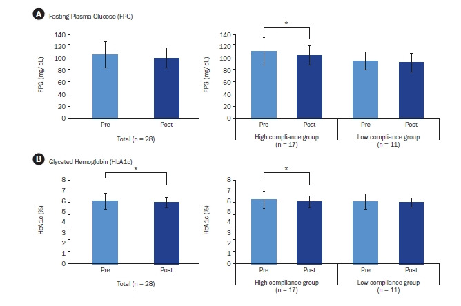 Erratum: Effects of a multi-component program based on partially hydrolyzed guar gum (Sunfiber®) on glycemic control in South Korea: a single-arm, pre-post comparison pilot clinical trial.