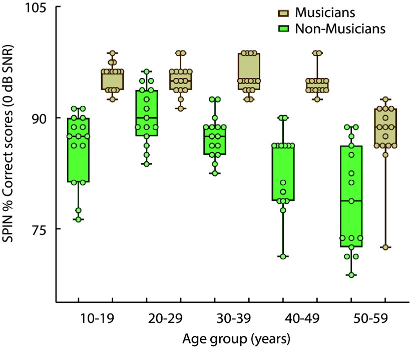 Non-Musicians Experience Early Aging in Speech Perception in Noise Abilities Compared to Musicians.