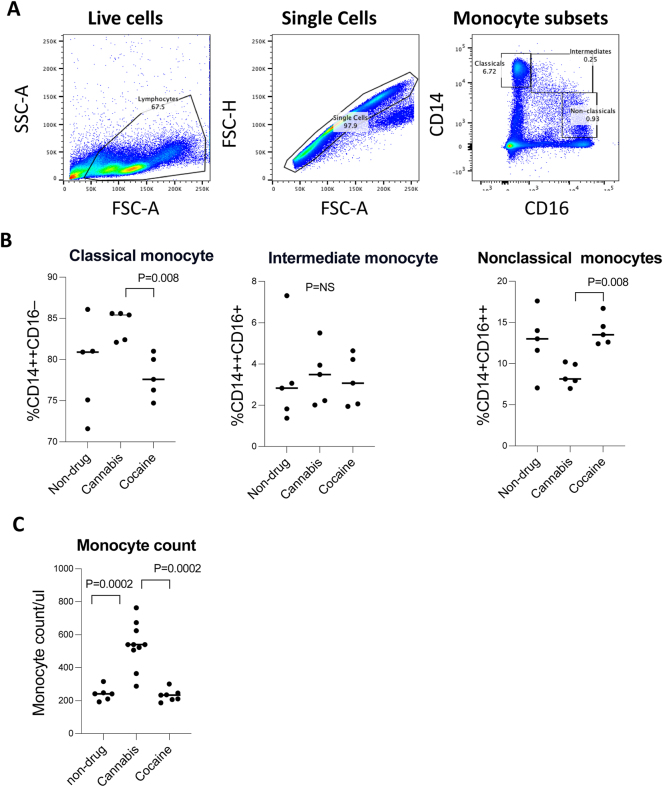 Distinct circulating monocyte profiles in chronic cannabis users compared to cocaine users without changes in plasma levels of proinflammatory cytokines and LPS.