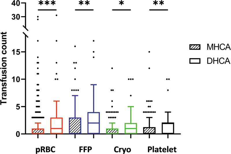 Impact of Cooling Strategies on Transfusion Requirements in Aortic Hemiarch Surgery.