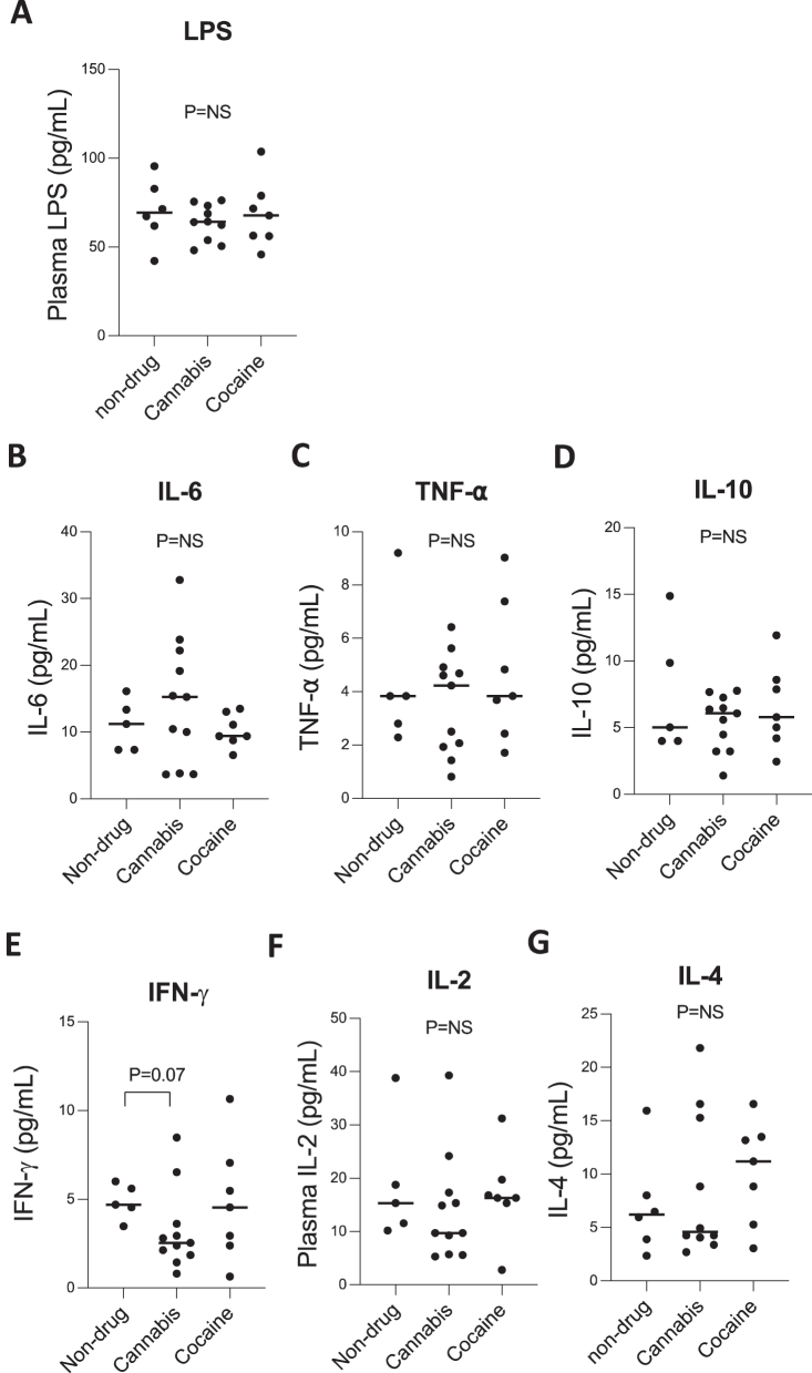 Distinct circulating monocyte profiles in chronic cannabis users compared to cocaine users without changes in plasma levels of proinflammatory cytokines and LPS.