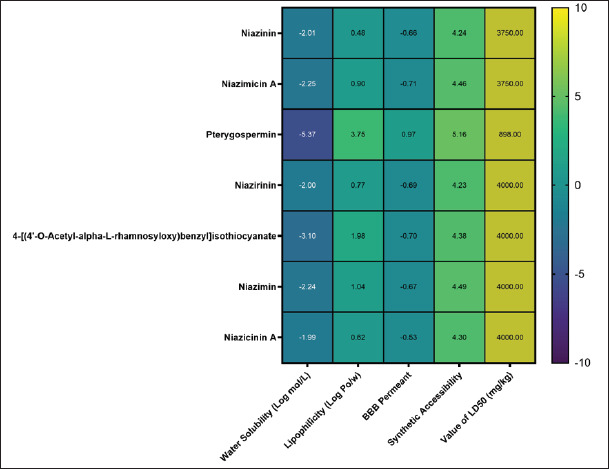 Anti-methanogenic effect of phytogenic extract of <i>Moringa oleifera</i> on methane mitigation through inhibition of methyl-coenzyme M reductase receptor: <i>In silico</i> study.
