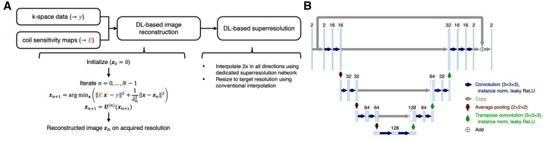 Physics-informed deep learning reconstruction for ultrafast clinical 3D fluid-attenuated inversion recovery brain MRI.