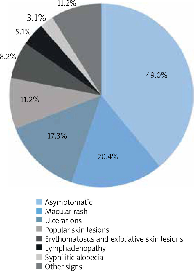 Coinfection of syphilis and HIV: epidemiological evaluation at the Dermatology Department in Lodz, Poland.
