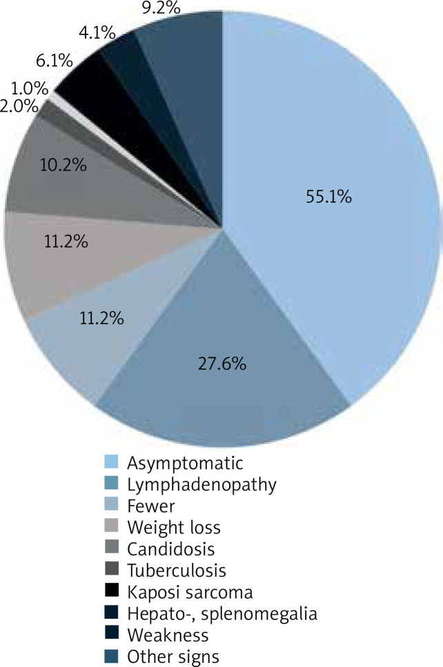 Coinfection of syphilis and HIV: epidemiological evaluation at the Dermatology Department in Lodz, Poland.