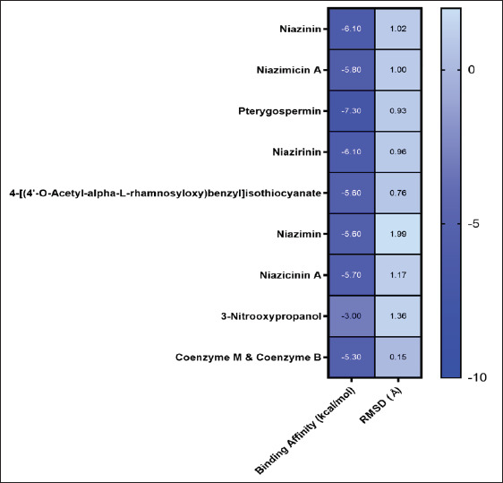 Anti-methanogenic effect of phytogenic extract of <i>Moringa oleifera</i> on methane mitigation through inhibition of methyl-coenzyme M reductase receptor: <i>In silico</i> study.