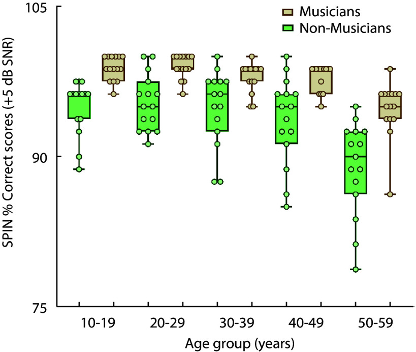 Non-Musicians Experience Early Aging in Speech Perception in Noise Abilities Compared to Musicians.