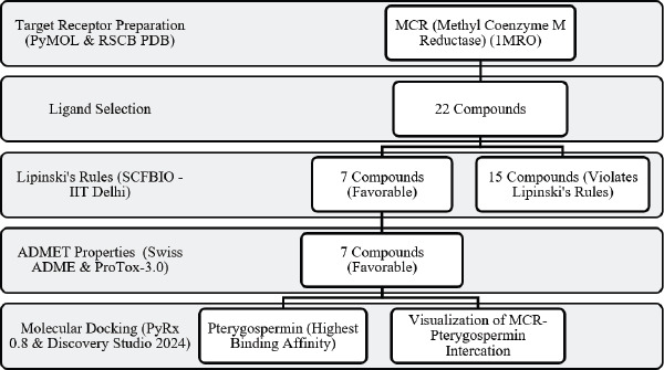 Anti-methanogenic effect of phytogenic extract of <i>Moringa oleifera</i> on methane mitigation through inhibition of methyl-coenzyme M reductase receptor: <i>In silico</i> study.