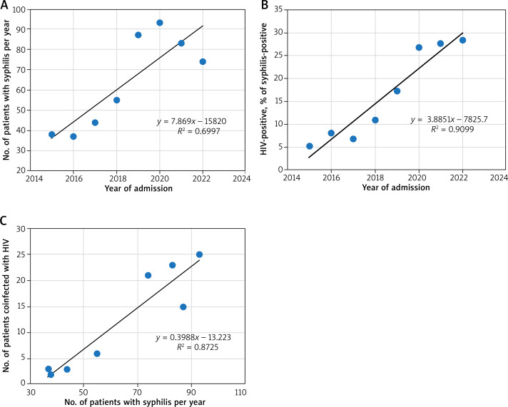 Coinfection of syphilis and HIV: epidemiological evaluation at the Dermatology Department in Lodz, Poland.