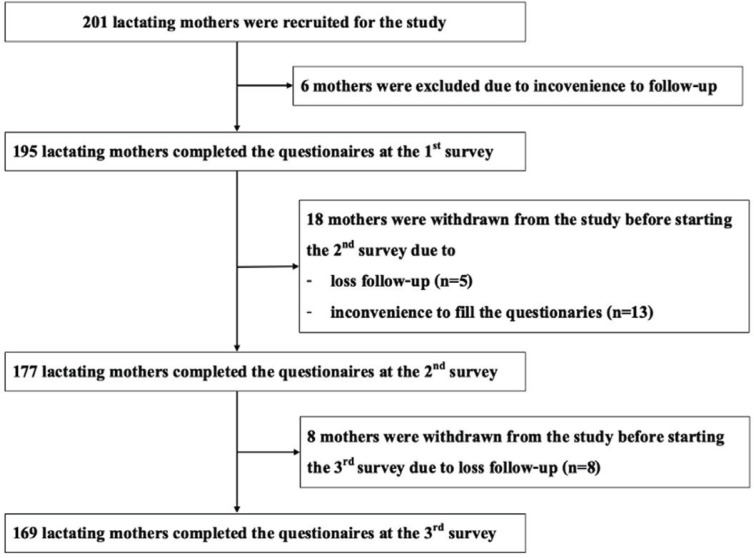 Longitudinal survey of knowledge, attitude, and practice of breastfeeding during the COVID-19 pandemic.