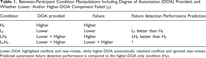 The Impact of Lower Degree Automation Reliability on Higher Degree Automation Failure Detection in Simulated Air Traffic Control.