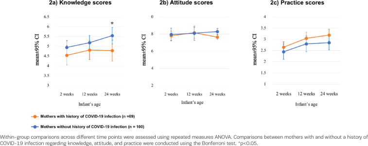 Longitudinal survey of knowledge, attitude, and practice of breastfeeding during the COVID-19 pandemic.