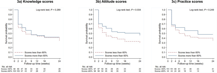 Longitudinal survey of knowledge, attitude, and practice of breastfeeding during the COVID-19 pandemic.