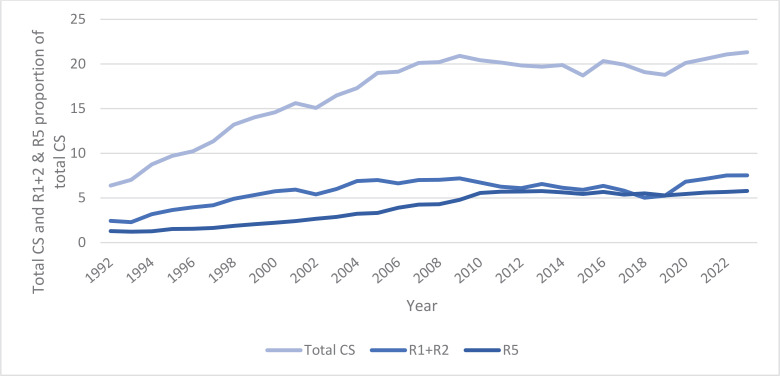Cesarean section trends from 1992 to 2023 in Estonia among singleton term pregnancies: A registry-based study.