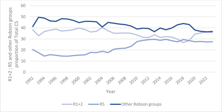 Cesarean section trends from 1992 to 2023 in Estonia among singleton term pregnancies: A registry-based study.