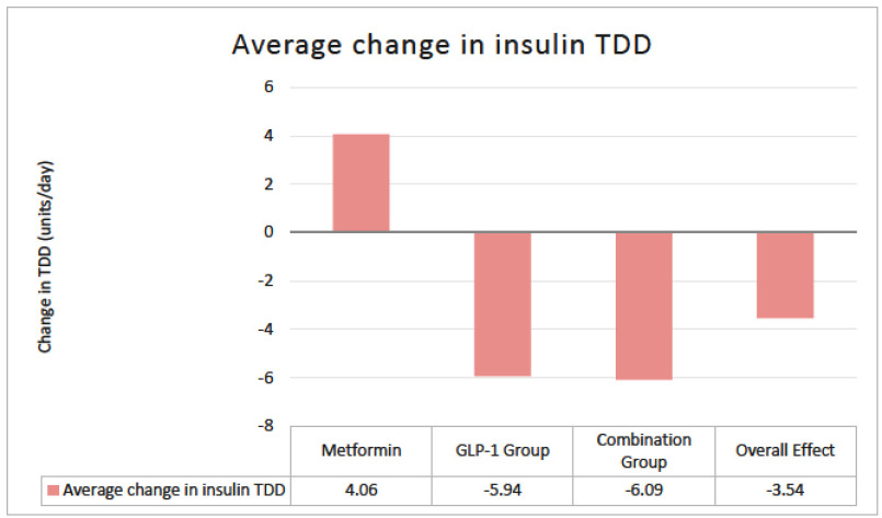 Evaluating the Effect on Total Daily Insulin Dose in Adult Patients with Type 1 Diabetes Managed with Metformin and/or GLP-1 or GLP-1/GIP Receptor Agonists.
