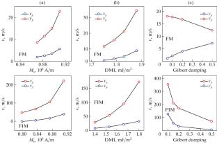 Micromagnetic Modeling of Skyrmions in Ferro- and Ferrimagnetic Structures