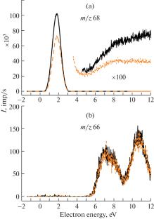 Evolution of Gas-Phase Hyperthermal Fragmental Negative Ions of 1H-1,2,4-Triazole during Their Interaction with a Graphite-Like Conducting Surface