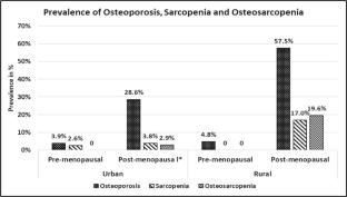 Prevalence and predictors of osteosarcopenia and relationship with physical functionality in rural and urban Indian women