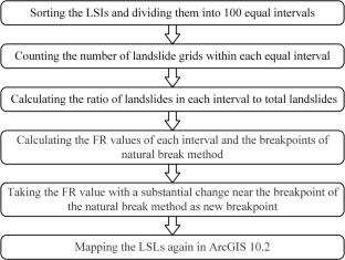Effects of different division methods of landslide susceptibility levels on regional landslide susceptibility mapping