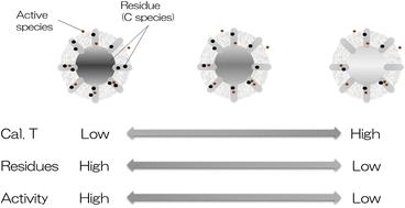 Influence of the calcination conditions of the support on the activity of ruthenium-encapsulated porous hollow silica sphere catalysts for hydrogenation of carbon dioxide into formic acid