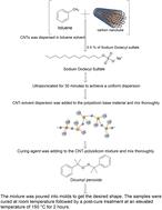 Effects of carbon nanotube and curing agent concentrations on the mechanical, thermal and electrical properties of polydimethylsiloxane: optimization and statistical analysis