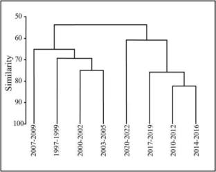 Dynamic response of fish community to hydrologic regime alteration in the upper reaches of the Yangtze River