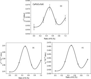 Impact of non-stoichiometric ratios of the KI on the structure stability and optical properties of α-CsPbI3 perovskite thin films