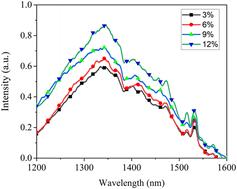 Novel broadband Cr4+:YAG chip fabricated by sol–gel technique for optical amplifiers