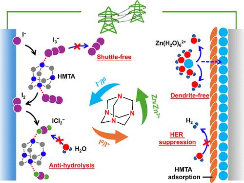 Coordination Chemistry toward Advanced Zn–I2 Batteries with Four-Electron I–/I0/I+ Conversion