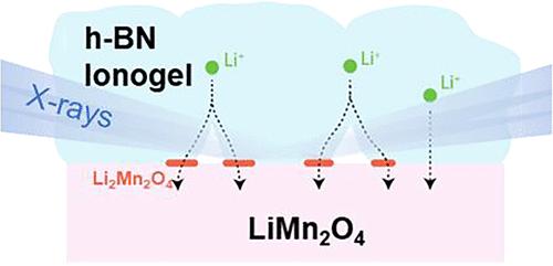 Interfacial and Structural Evolution of LiMn2O4 in an Ionogel Electrolyte Revealed by In Operando X-ray Scattering