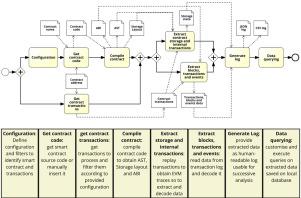 A methodology for extracting and decoding smart contracts data
