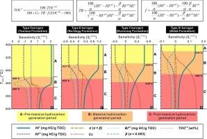 Restoration of buried organic carbon for catagenesis-affected rocks using Rock-Eval thermal analysis: Assumptions, performance, and uncertainty analysis