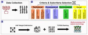 Multi-criteria decision analysis for evaluating carbon capture technologies in power plants