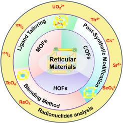Advances on constructing functional reticular materials for efficient determination of radionuclides