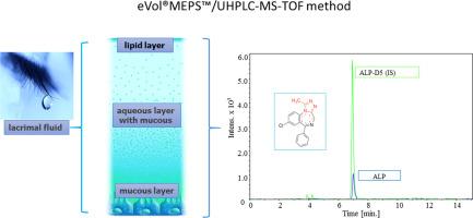 Human lachrymal fluid preparation methodology eVol®MEPS – Green analytical approach in clinical and forensic analysis
