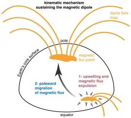 Core-surface kinematic control of polarity reversals in advanced geodynamo simulations