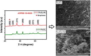 Graphene's role in enhancing Fe3O4 nanofibers: a comparative exploration of room temperature impedance characteristics and EMI shielding performance