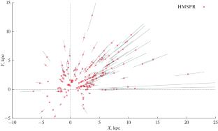 4D Modeling of Kinematics of a Selected Galaxy Subsystem
