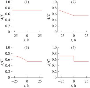 Influence of Asteroid Shape Deformations When Approaching the Earth on Rotational State Disturbances and the Value of the Yarkovsky Effect