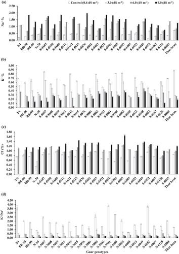 Seedling emergence of guar (Cyamopsis tetragonoloba L.) genotypes and their growth under irrigation water salinity