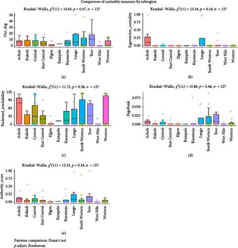 Network Analysis of Small Ruminant Movements in Uganda: Implications for Control of Transboundary Animal Diseases