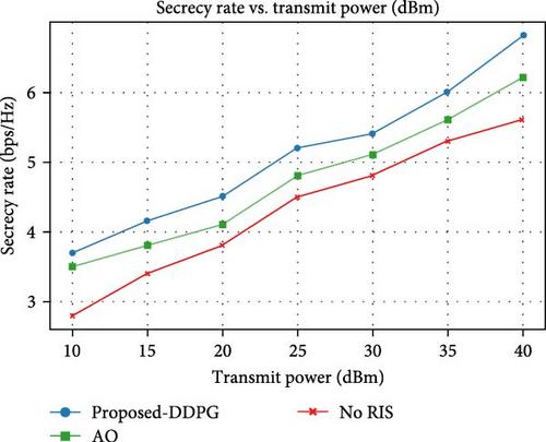 Securing Communication Networks at the Physical Layer: A DRL and Phase Optimization Approach